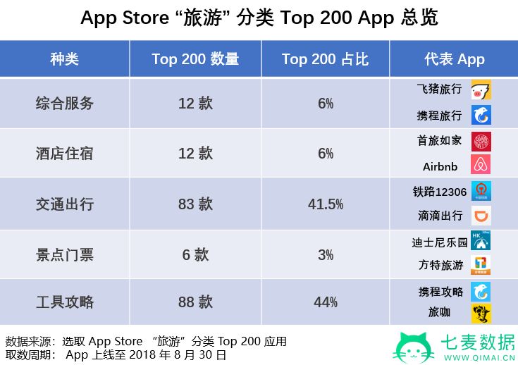 中秋国庆将至，旅游App竞争激烈，工具类App更易被苹果推荐！