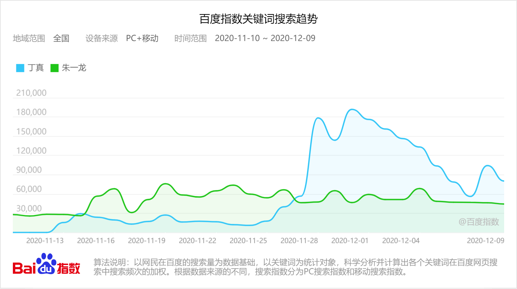 从“甜野男孩”丁真的爆红看蹭热点的标准姿势，学会薅流量的“降龙十八掌”