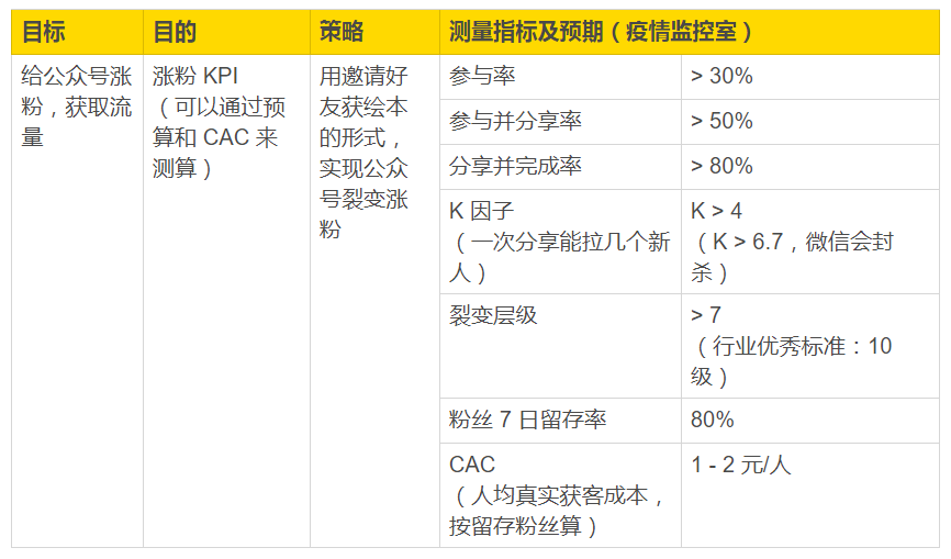 一套可复制的公众号「病毒传播」方法论