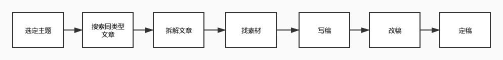 二、新媒体文案之拆解写作法