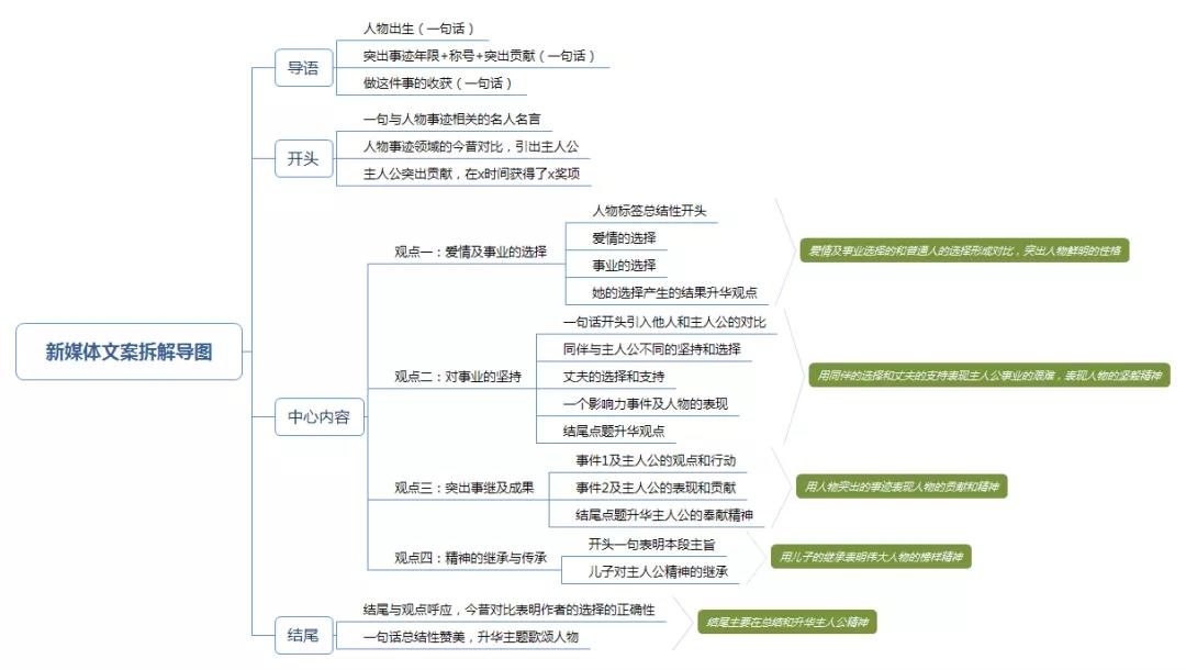 鸟哥笔记,新媒体运营,文案的事,新媒体,总结,流量,思维,文案,创意