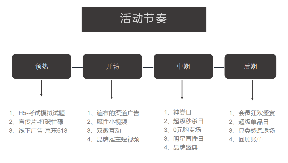 活动运营的5个套路，是我走过的最漫长的路！