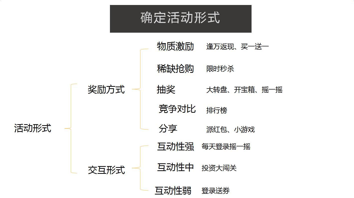 活动运营的5个套路，是我走过的最漫长的路！