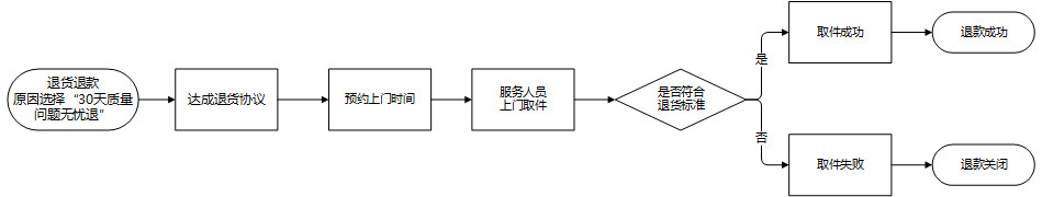 【重磅】新增《30天无忧退货服务规范》