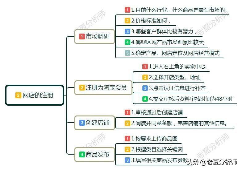 新手怎样开网店？开网店需要准备哪些东西呢？有什么好的经营建议