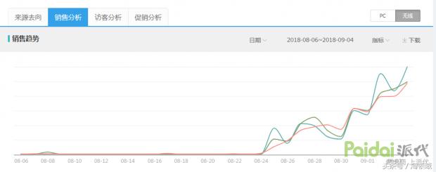 实操分享-死店7天一单不刷，只花2千直通车把自然搜索流量翘起来