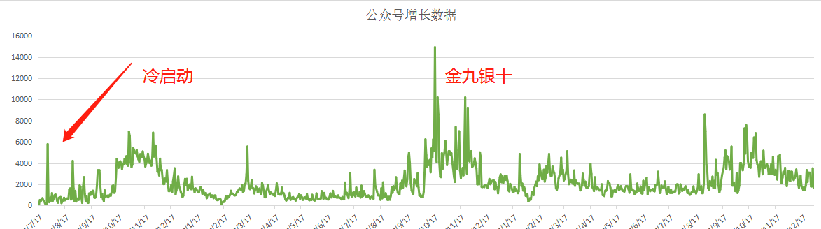 医疗招聘产品如何利用AARRR模型进行用户运营