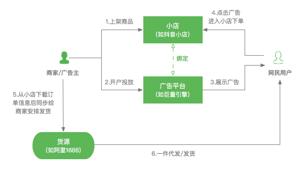 鸟哥笔记,信息流,梁丽丽,二类电商,素材,起量,广告投放,信息流广告