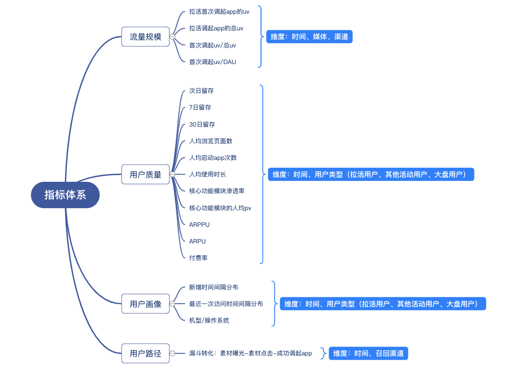 鸟哥笔记,数据运营,一个数据人的自留地,数据运营,策略,思维,数据指标,数据分析