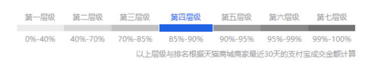 淘宝店铺等级划分图（2020年淘宝店铺层级划分规则）