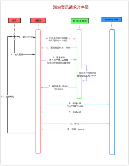 Python学习教程：用Python模拟登录淘宝