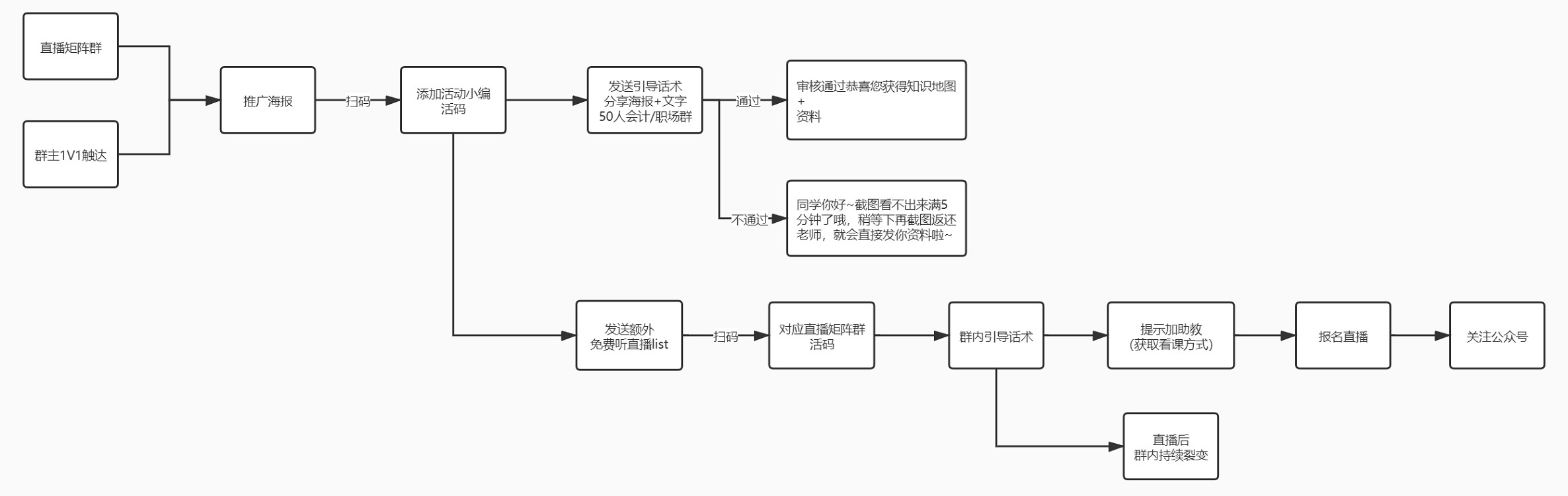 案例拆解 | 金囿学堂「会计实操知识地图」裂变活动