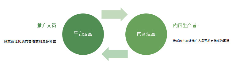 运营新人摆脱月薪3k，掌握结果意识很重要