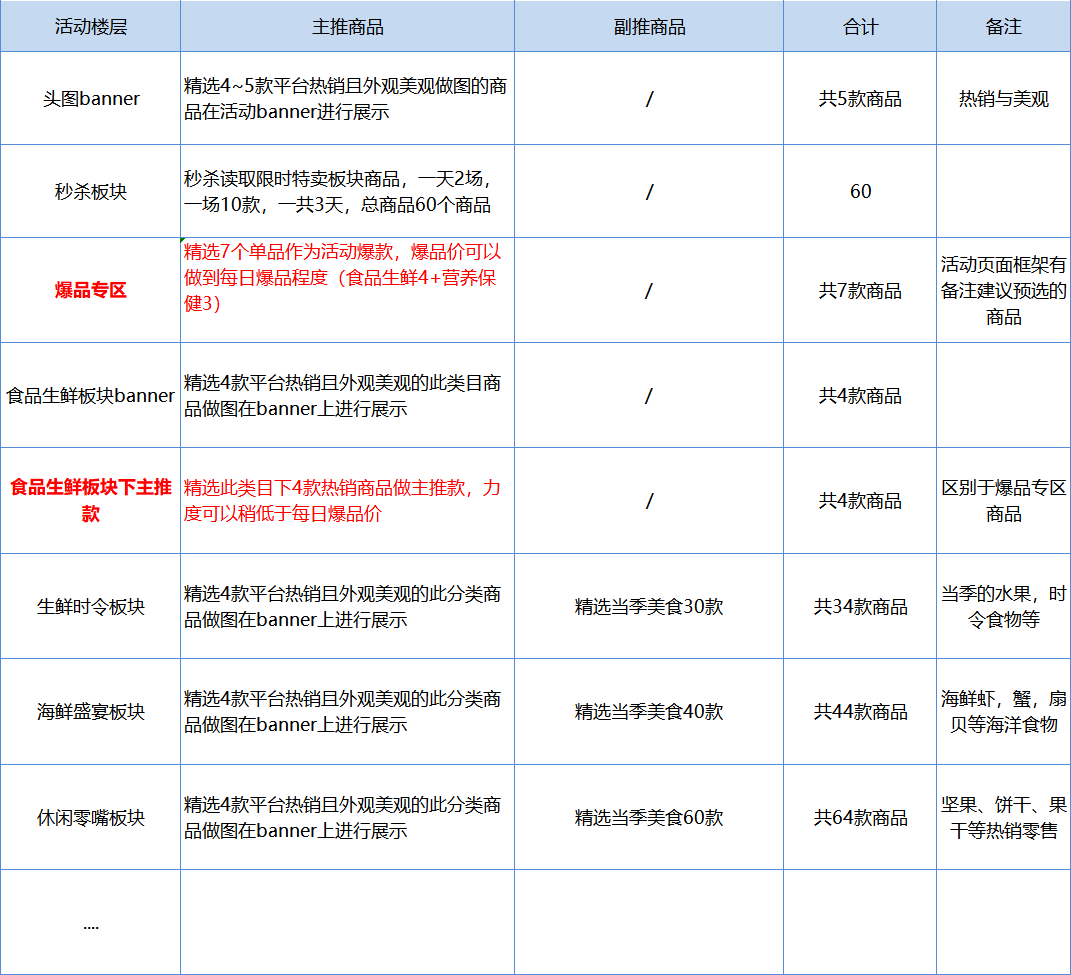 鸟哥笔记,活动运营,Albert的运营碎碎念,目标用户,活动准备,总结,思维,裂变,复盘,电商,活动总结,活动