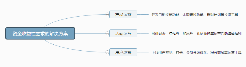 互金平台如何做好新媒体运营？