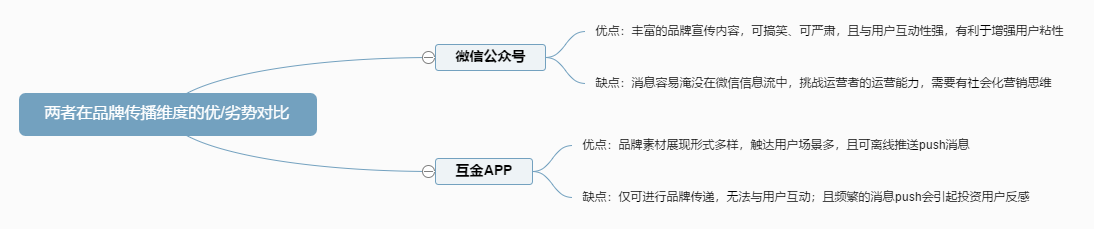 互金平台如何做好新媒体运营？