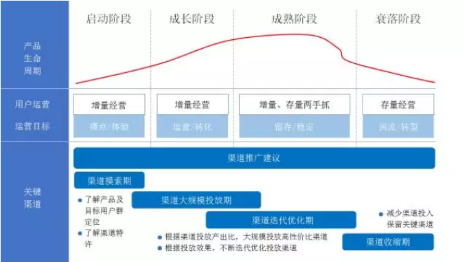 一张图表，人人都能建立自己的AARRR运营模型