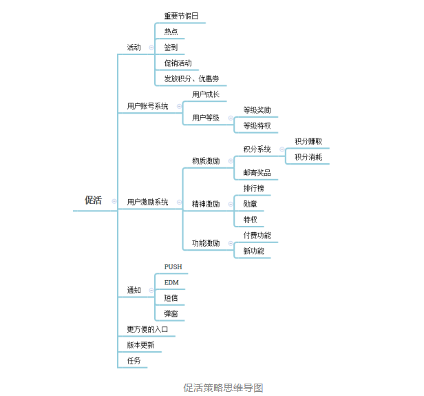 一张图表，人人都能建立自己的AARRR运营模型