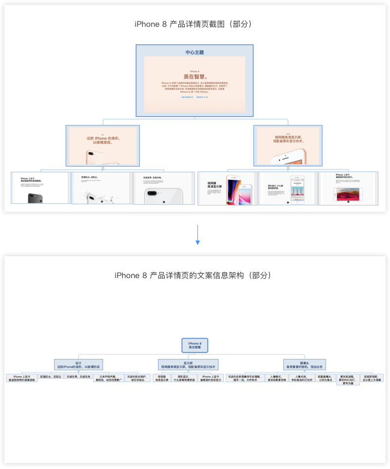 产品文案难写，你有用金字塔和FAB原理吗？