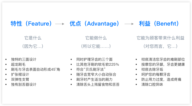 产品文案难写，你有用金字塔和FAB原理吗？