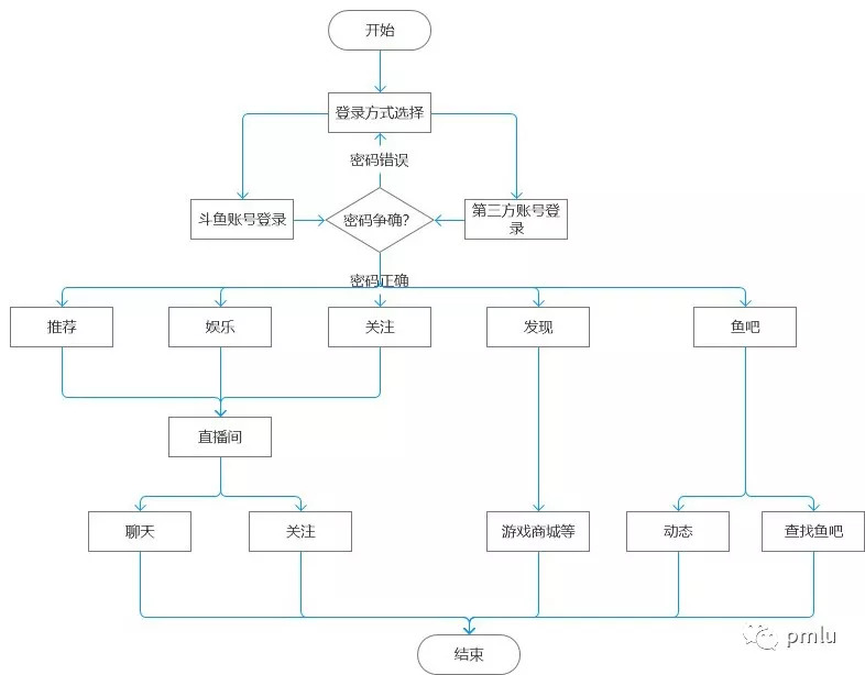 斗鱼产品分析报告：直播的底线与边界