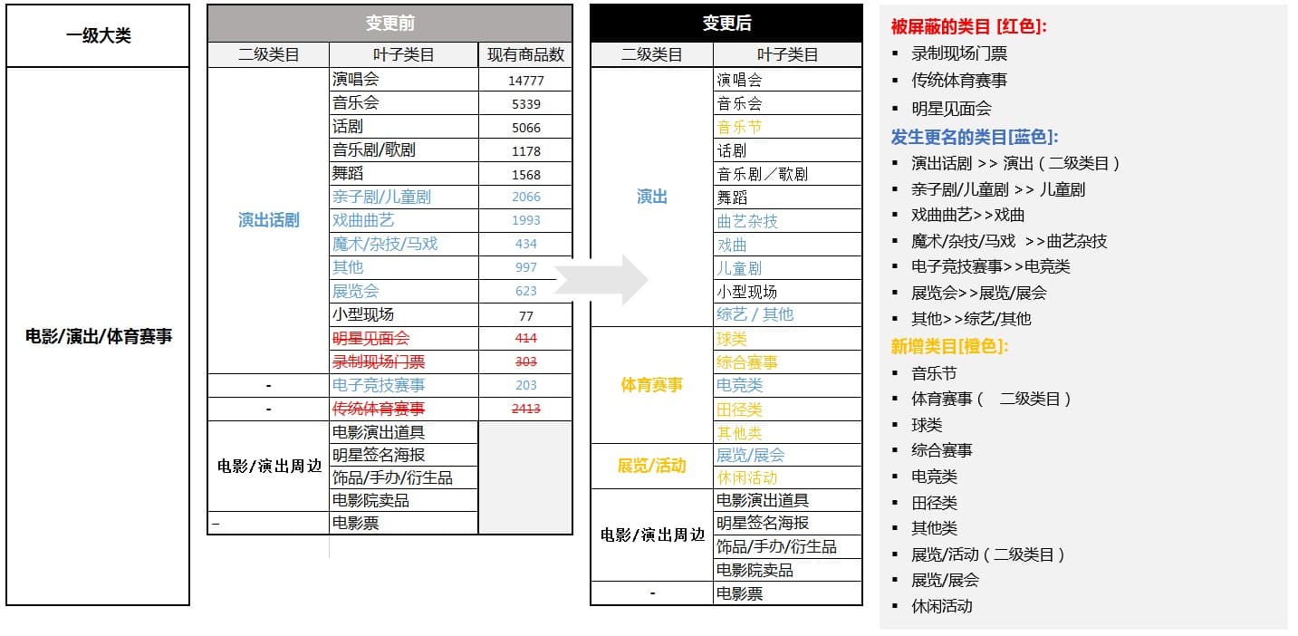 淘宝“电影/演出/体育赛事”----类目调整/SPU优化公告