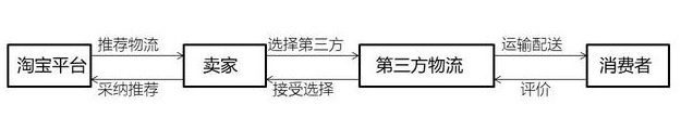 淘宝物流VS京东物流：那些你不知道的物流模式