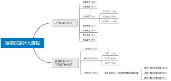 京东商家操作补单，能计入高权重的方法！