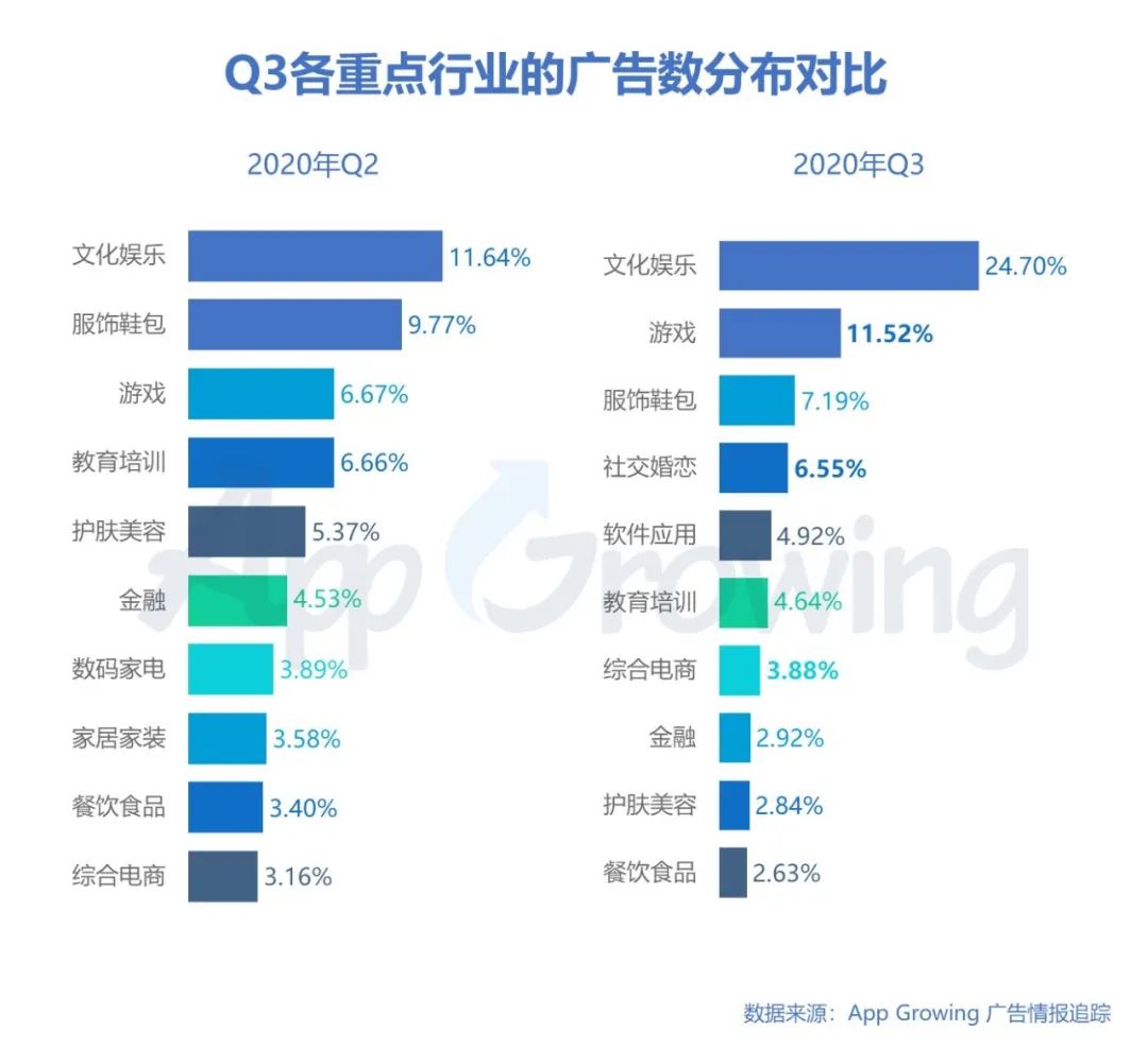 鸟哥笔记,行业动态,App Growing,广告,广告投放,行业动态