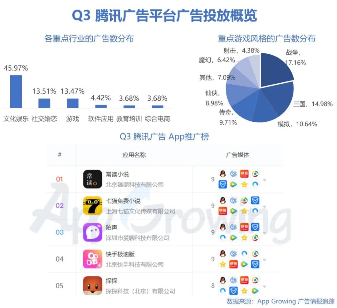 鸟哥笔记,行业动态,App Growing,广告,广告投放,行业动态