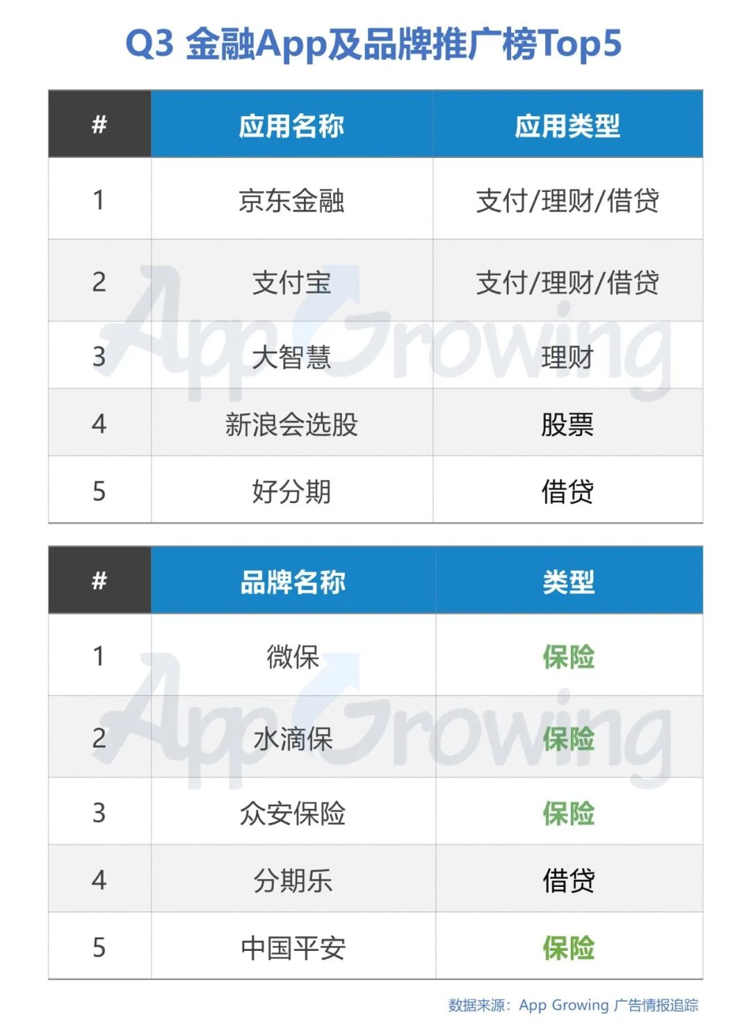 鸟哥笔记,行业动态,App Growing,广告,广告投放,行业动态