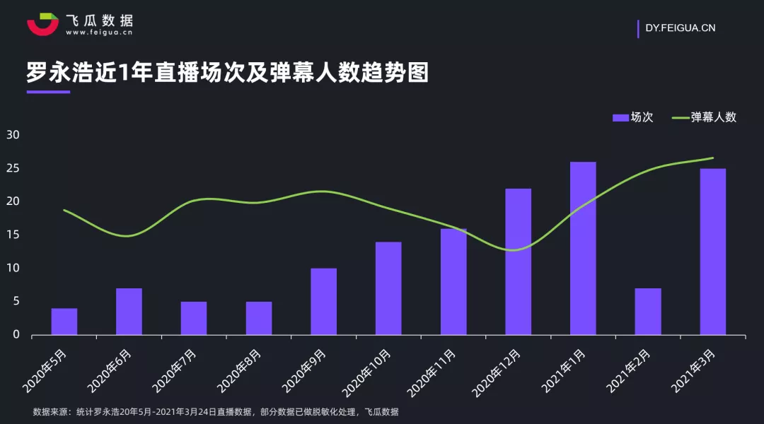 鸟哥笔记,行业动态,飞瓜数据,直播带货,行业动态