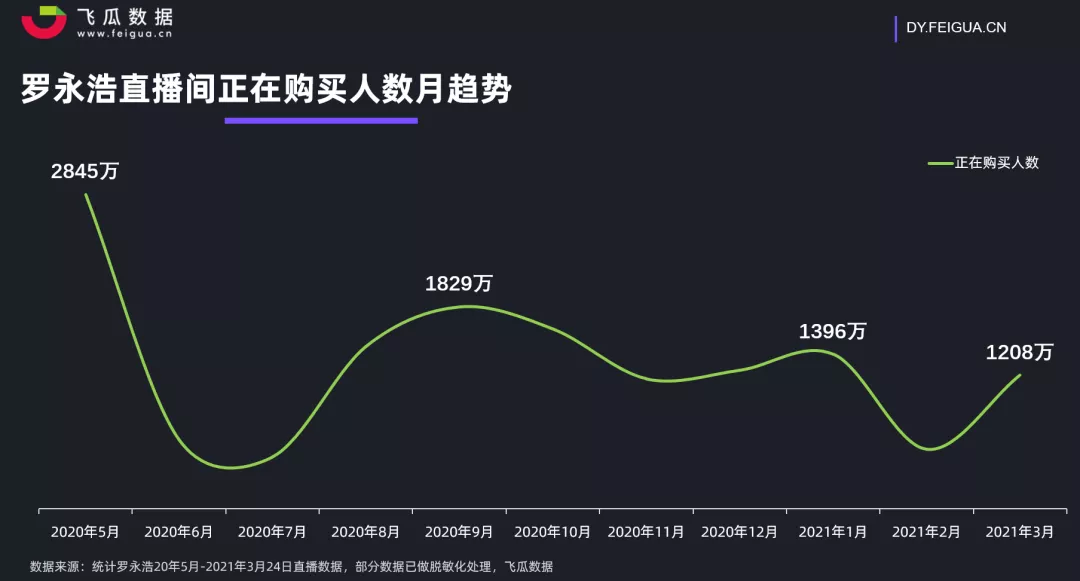 鸟哥笔记,行业动态,飞瓜数据,直播带货,行业动态