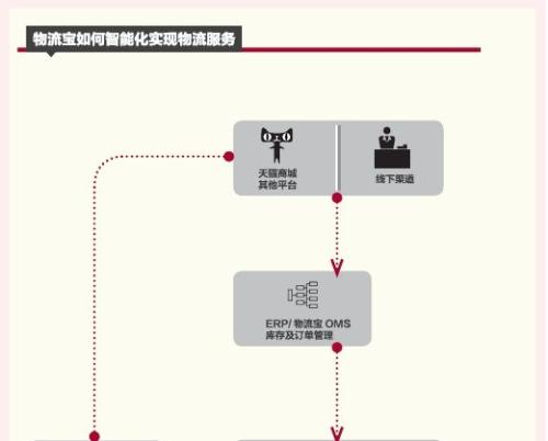 天猫物流体系是怎么样的，教你怎么认识它