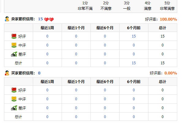 淘宝信用等级怎么升级（免费教你提高信誉等级的方法）