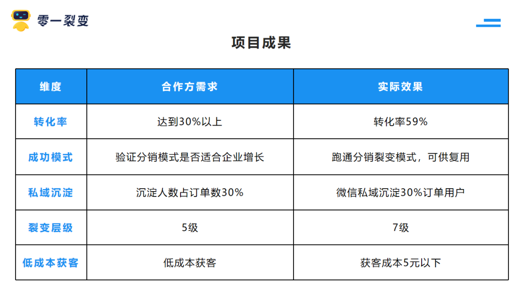 为什么你的“老带新”裂变活动带不动？