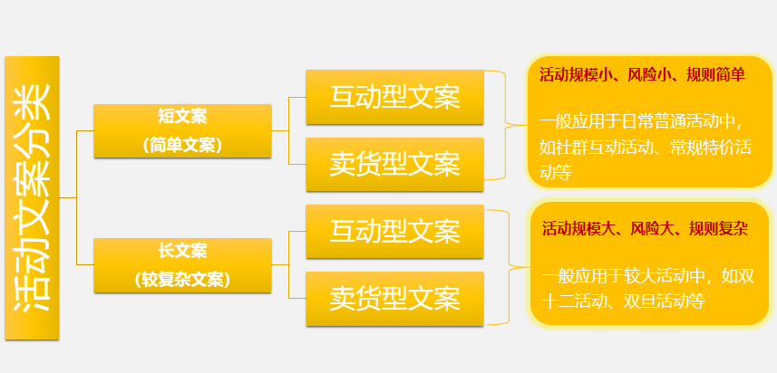 鸟哥笔记,活动运营,喵酱酱,活动文案,活动