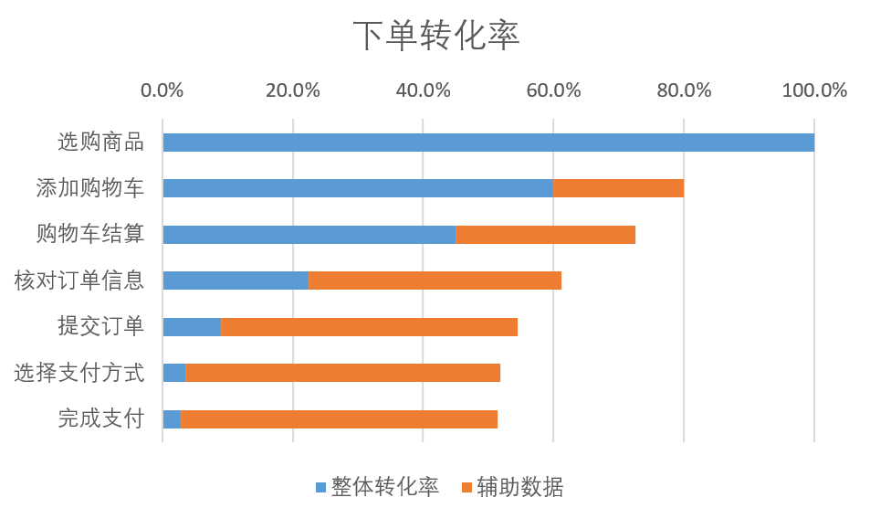 什么是数据分析的漏斗模型？