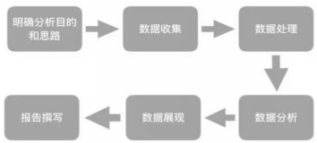 运营干货 | 一套正确且高效的数据分析体系该如何搭建？