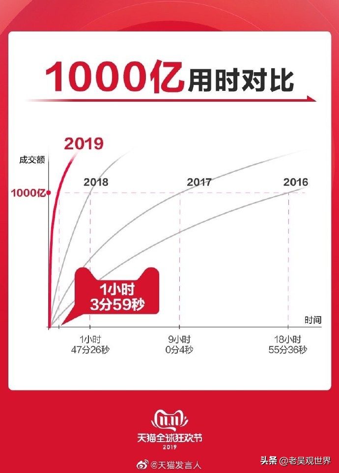 双11战绩分析：淘宝2684亿、京东11天2044亿、拼多多？