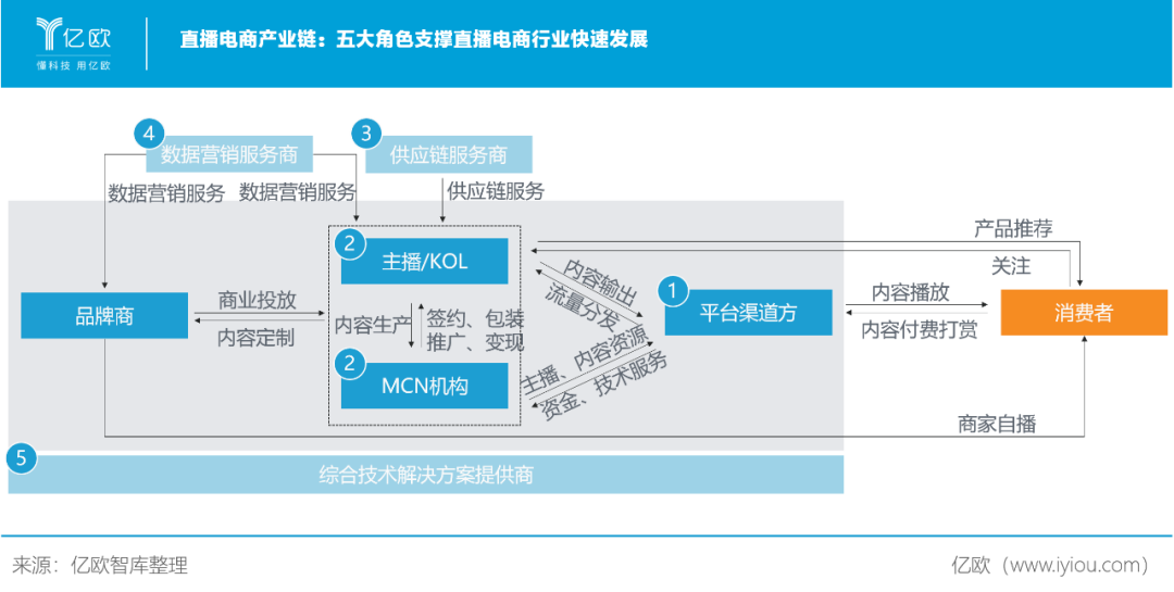 亿欧发布《带货逻辑：直播电商产业链研究报告》