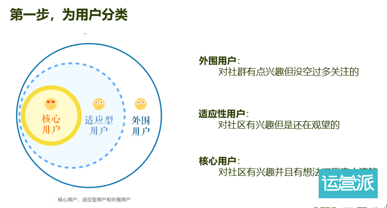 如何重新激活“沉默社群”：只需3步