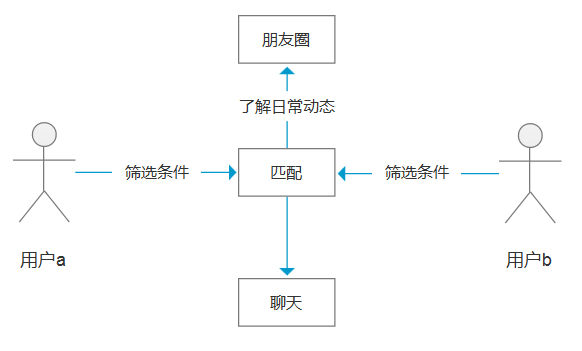 从产品角度，解读探探匹配模式下的破局之道