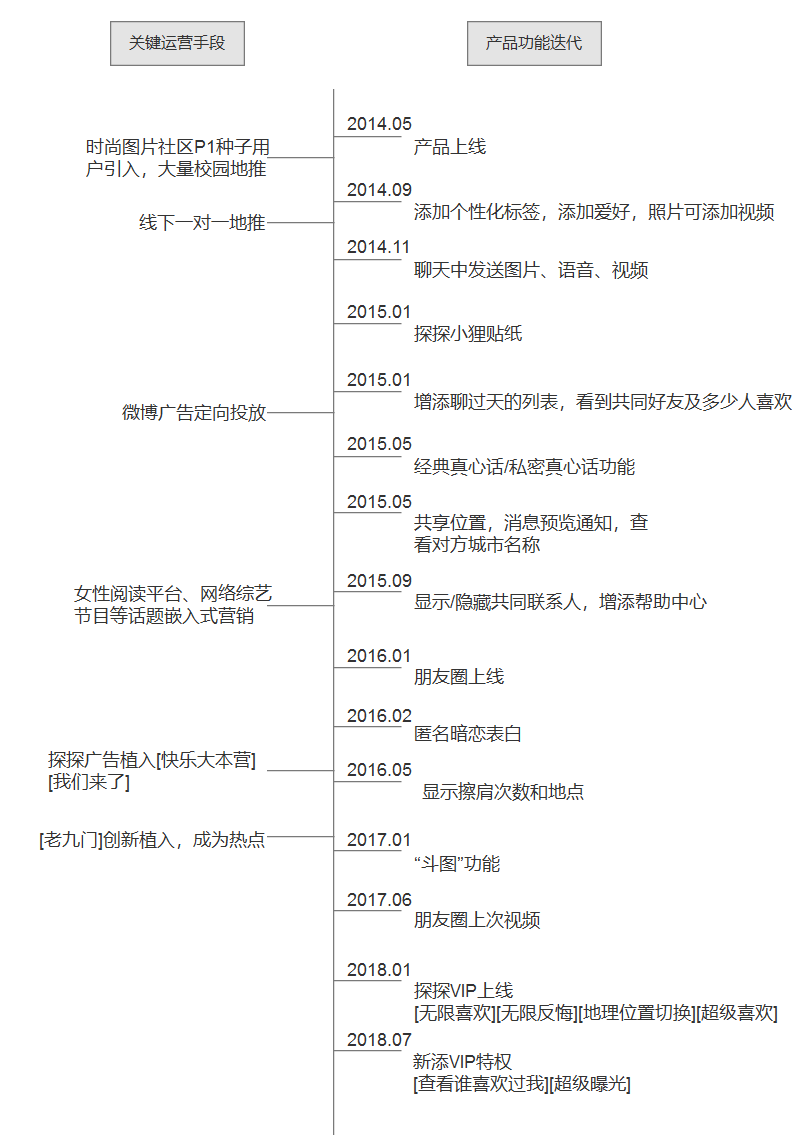 从产品角度，解读探探匹配模式下的破局之道