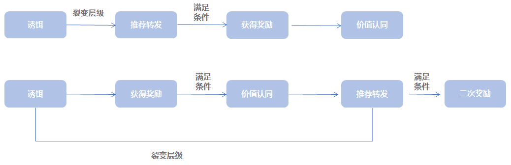 鸟哥笔记,新媒体运营,小Y的运营笔记,小程序