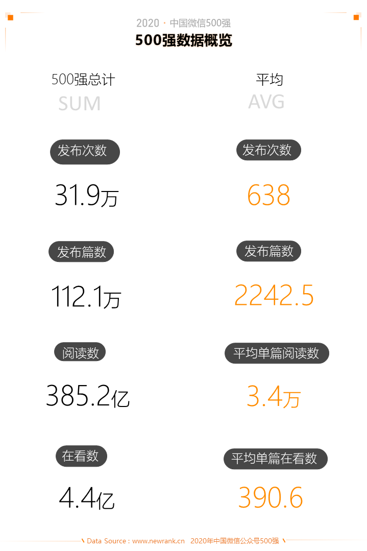 2020中国微信500强年报 | 新榜出品