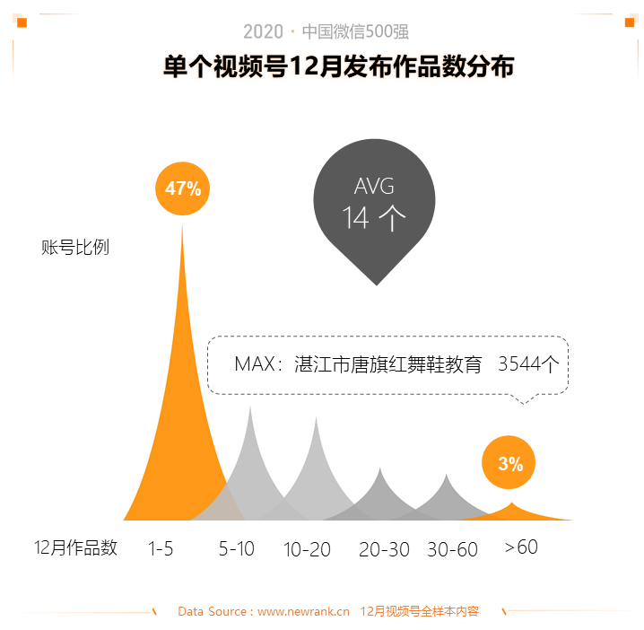 2020中国微信500强年报 | 新榜出品