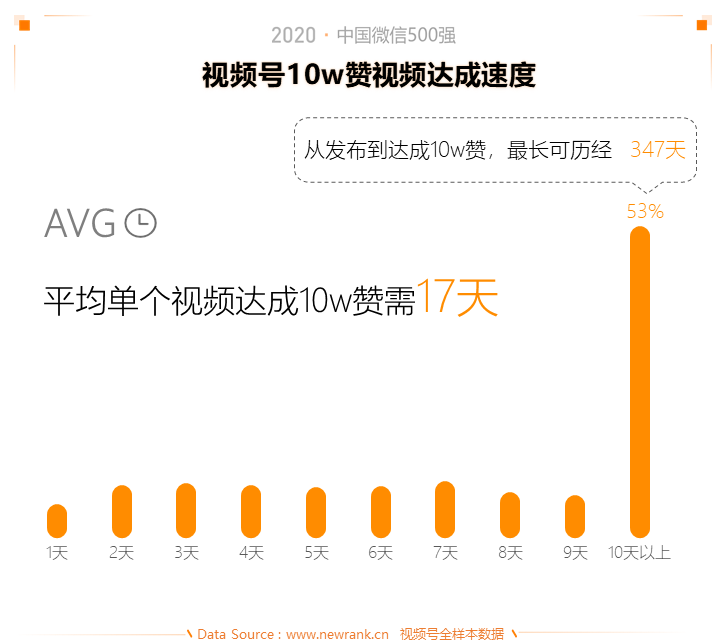 2020中国微信500强年报 | 新榜出品