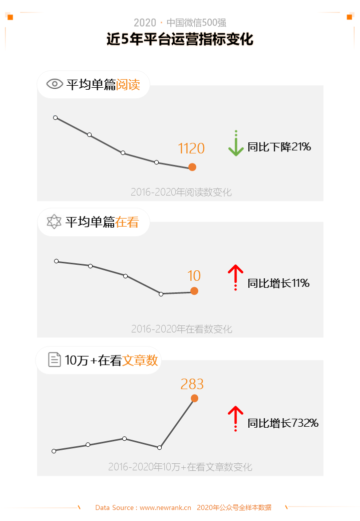 2020中国微信500强年报 | 新榜出品