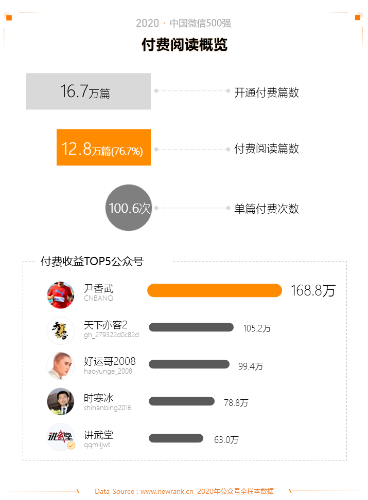 2020中国微信500强年报 | 新榜出品